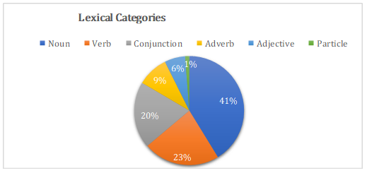 Graph 1