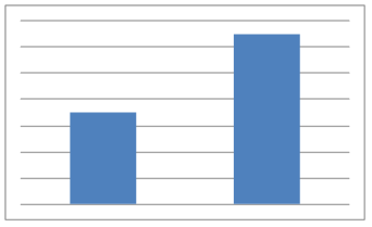 Graph 2