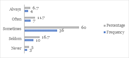 Figure 5