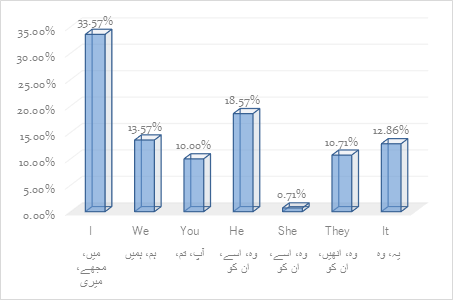 Graph 3
