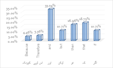 Graph 4