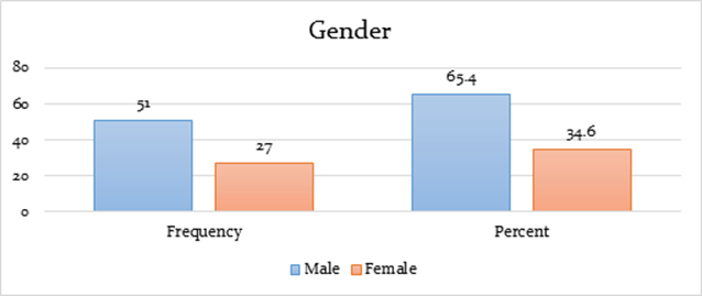 Graph 1
