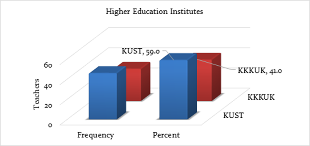 Graph 2