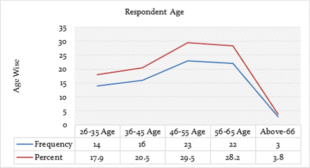 Graph 3