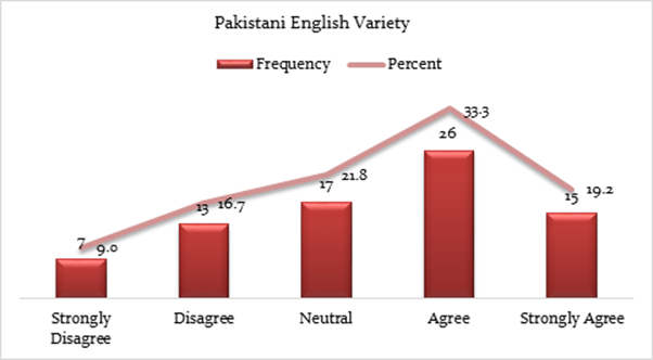 Graph 7